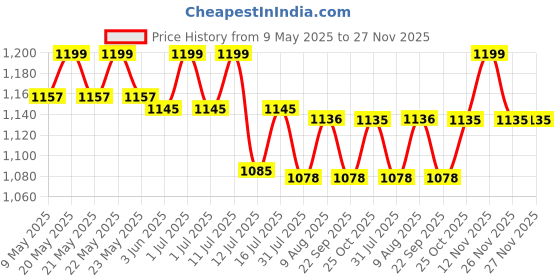 amazon.in hannea HANNEA® Inflatable Air Travel Pillow and Footstool - Long Seat Foot Rest for Flight, Home, Office - Self-Inflatable, Foldable for Adults and Kids hannea Price History Graph from 9 May 2025 to 26 Nov 2025