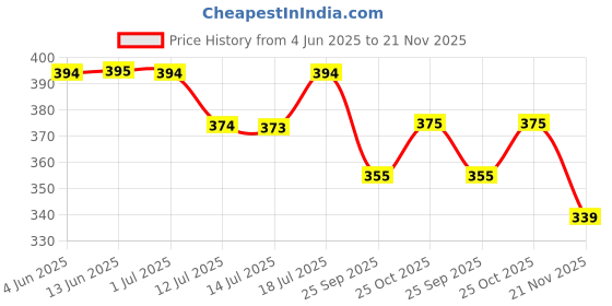 amazon.in hannea HANNEA® Inflatable Travel Pillow, Adjustable U-Shaped Inflatable Neck Pillow, Self-Inflatable Neck Pillow for Airplanes, Traveling, Lumbar Support, Dark Blue hannea Price History Graph from 4 Jun 2025 to 21 Nov 2025