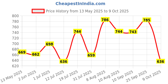 amazon.in hannea HANNEA® Pill Box with Tablet Cutter and Grinder Travel Pill Cutter with Drinking Cup 4 in 1 Tablet Cutter with Two Built-in Pill Box for Large Pills, Vitamins, Cod Liver Oil, Supplements, Medication hannea Price History Graph from 13 May 2025 to 9 Oct 2025