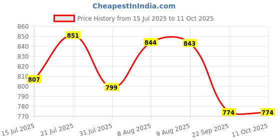 amazon.in hannea HANNEA® Polypropylene Heated Eye Mask, Usb Wired Eye Mask With Temperature & Time Control, Warm Eye Compress Heating Pad For Sleep, Relieve Eye Strain, Puffy Eyes(Purple) hannea Price History Graph from 15 Jul 2025 to 11 Oct 2025