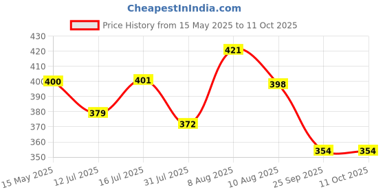 amazon.in hannea HANNEA® Protein Powder Funnel, 3 Compartment Pill Storage with Reinforced Caps to Stop Spills Supplement Container Set, Portable Protein Powder Container To Go & Dispenser Tablet hannea Price History Graph from 15 May 2025 to 10 Oct 2025