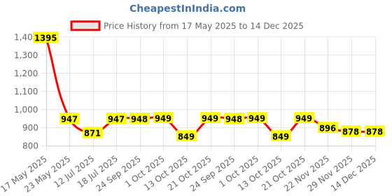 amazon.in hannea HANNEA® Water Dental Flosser Cordless for Teeth, Dental Oral Irrigator with 3 Modes 4 Jets, IPX7 Waterproof Rechargeable Irrigation Cleaner with 220ml Detachable Water Tank for Teeth Cleaning hannea Price History Graph from 17 May 2025 to 14 Dec 2025