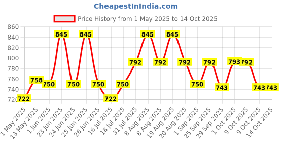 amazon.in hannea Ingrown Toenail Treatment Kit, Professional Ingrown Toenail Corrector Patch and Ingrown Toenail Corrector Strips, Podiatry Toenail Braces for Corrects And Relieves Toenail Pain hannea Price History Graph from 1 May 2025 to 14 Oct 2025