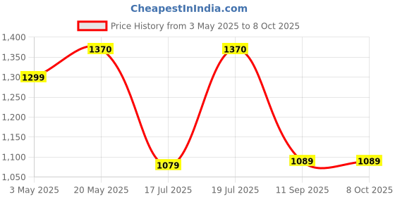 amazon.in hannea LED Oil Diffuser (Black) hannea Price History Graph from 3 May 2025 to 7 Oct 2025