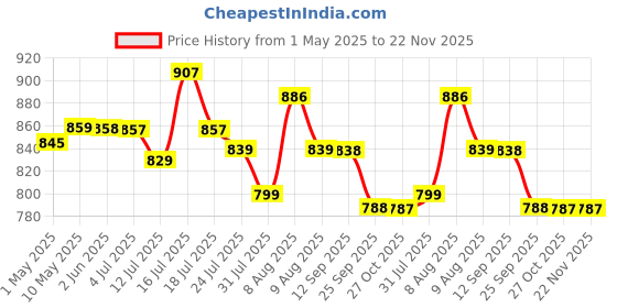 amazon.in Hannea Shoulder Brace For Women And Men, Shoulder Compression Sleeve For Torn Rotator Cuff, Ac Joint Pain Relief, Dislocated Sholder, Adjustable Fits Left And Right Arm,Nylon hannea Price History Graph from 1 May 2025 to 22 Nov 2025