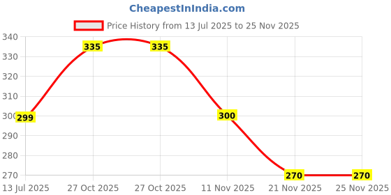 amazon.in HANNEA® 100-Count Cotton Swabs-Double-Tipped Bamboo Cotton Swabs Bamboo Cotton Buds, Multipurpose Cotton Swabs for Makeup, Personal Care Price History Graph from 13 Jul 2025 to 21 Nov 2025