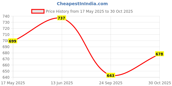 amazon.in HANNEA® 2 Pack Castor Oil Pack Wrap, Castor Oil Wrap for Knee Elbow Arm & Thigh, Reusable and Adjustable Reusable Castor Oil Pack Kits Knee Brace Compress Pad Joint Pain Relief Price History Graph from 17 May 2025 to 30 Oct 2025