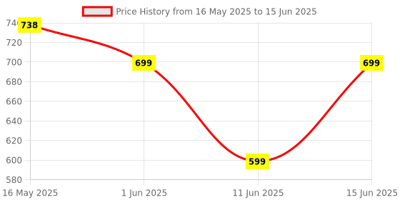 amazon.in hannea HANNEA® 30Pcs Freestyle Sensor Sticker Patch Self Adhesive Patches,Fix Your Sensor On Arm, Breatheable Waterproof Sensor Patches-Transparent hannea Price History Graph from 16 May 2025 to 15 Jun 2025