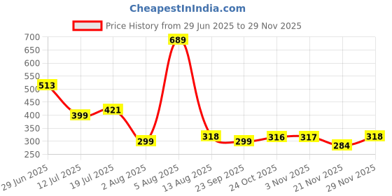 amazon.in HANNEA® 6Pcs Travel Toothbrush, Folding Mini Toothbrush with Toothbrush Case Soft Potable Travel Size Toothbrush Individually Wrapped Small Toothbrush for Travel Camping Price History Graph from 29 Jun 2025 to 29 Nov 2025