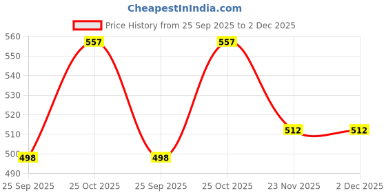 amazon.in HANNEA® 9 Slots Insulin Vials Fridge Organizers for Diabetics with Hand Strap Price History Graph from 25 Sep 2025 to 2 Dec 2025