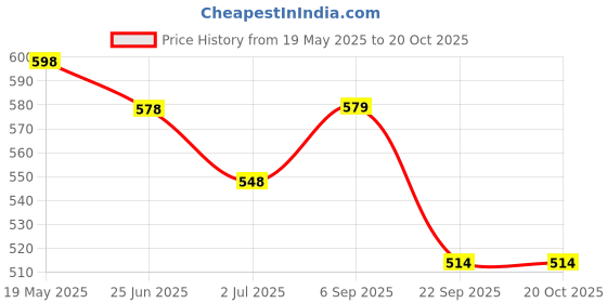 amazon.in hannea HANNEA® Aluminum Alloy finger splint, 3Pcs Finger Cot Splint Dual Hook and Loop Closure Strap Adjustable Finger SplintsPosture Corrector for Finger Fractures, Dislocations, Sprains Finger Brace hannea Price History Graph from 19 May 2025 to 20 Oct 2025