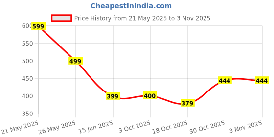amazon.in hannea HANNEA® Body Shaper For Women Waist Trainer Bodysuit Tummy Control Shapewear Seamless Round Neck Tank Top Bodysuit hannea Price History Graph from 21 May 2025 to 2 Nov 2025