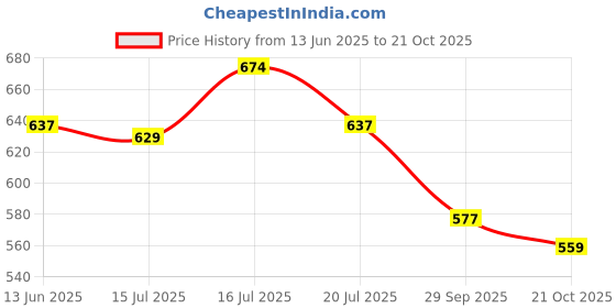 amazon.in HANNEA® Castor Oil Pack, Oil Pack Wrap for Liver Detox, Reusable & Highly Absorbent Caster Oil Packs Cotton Flannel with Elastic Strap, Pink Price History Graph from 13 Jun 2025 to 21 Oct 2025