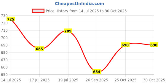amazon.in HANNEA® Castor Oil Pack, Reusable Organic Castor Oil Packs for Waist and Neck Wrap, Castor Oil Pack Kit for Liver Detox, Thyroid, Constipation, Inflammation Price History Graph from 14 Jul 2025 to 29 Oct 2025