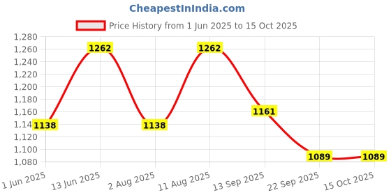 amazon.in HANNEA® Castor Oil Pack,Reusable Organic Castor Oil Packs Wrap for Liver Detox and Fibroids,Pack Compress with Adjustable Strap Khaki+Pink Price History Graph from 1 Jun 2025 to 15 Oct 2025