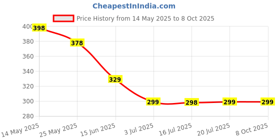 amazon.in HANNEA® Chin Strap for Sleeping, Chin Strap for CPAP Users, Anti Snoring Devices, Adjustable Effective Stop Snoring Sleep Snore Reducing Aid for Women and Men, Grey Price History Graph from 14 May 2025 to 8 Oct 2025