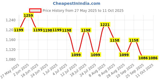 amazon.in HANNEA® Choking Rescue Device Home Kit & Travel Kit Price History Graph from 27 May 2025 to 10 Oct 2025