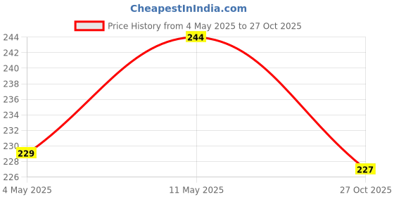 amazon.in HANNEA® Compatible with Braun OralB Electric Toothbrush Dust Covers for Toothbrush Head, Snap-on Toothbrush Cover Universal Toothbrush Head Clear Sanitary Guards, Pack of 4Pcs Price History Graph from 4 May 2025 to 27 Oct 2025