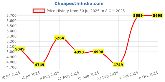 amazon.in HANNEA® Dehumidifier Daily Dehumidification Capacity Up to 350ML Dehumidifier for Room Moisture for Spaces Between 50-280 ft² Dehumidifier for Wardrobe, Basement, Bedroom Full of Water Auto Shut Off Price History Graph from 30 Jul 2025 to 8 Oct 2025