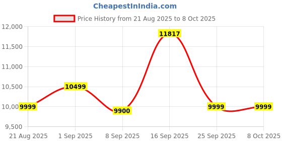 amazon.in HANNEA® Dehumidifier Daily Dehumidification Up to 12L | Dehumidifier for Room Moisture with intelligent humidity control & 24H Timer| Effectively prevent the growth Price History Graph from 21 Aug 2025 to 7 Oct 2025