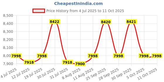 amazon.in HANNEA® Dehumidifier for Room Moisture Dehumidifier for Bedroom Cloakroom Closet or Space Within 500 ft² Daily Dehumidification Capacity 0.6-1.1L/Day with Drainage Pipe 2 Working Modes 2.4L water tank Price History Graph from 4 Jul 2025 to 11 Oct 2025