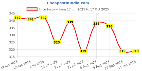 amazon.in HANNEA® Denture Bath Case, Retainer Holder with Strainer Basket, False Teeth Storage Cup Mouth Guard Storage Soak Container for Travel Cleaning, White Price History Graph from 17 Jun 2025 to 17 Oct 2025