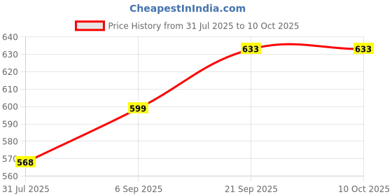 amazon.in HANNEA® Drinking Beaker Cup for Disabled Adults, Convalescent No Spill Feeding Cup with Straw Price History Graph from 31 Jul 2025 to 9 Oct 2025