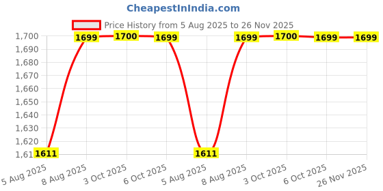 amazon.in HANNEA® Electric Body Brush Back Scrubber for Shower, Waterproof Long Dual Handle Power Body Scrubber with 3 Heads, Rechargeable Bath Brush & 2 Speeds, for Cleansing, Exfoliating and Massaging Green Price History Graph from 5 Aug 2025 to 25 Nov 2025