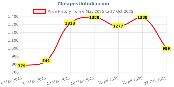 amazon.in hannea HANNEA® Electric Toothbrush for Adult Soft Bristles Electric Toothbrush with 8 Replacement Brush Heads Ultra Sonic Toothbrush with 6 Cleaing Modes USB Electric Toothbrush, with Storage Case hannea Price History Graph from 6 May 2025 to 27 Oct 2025