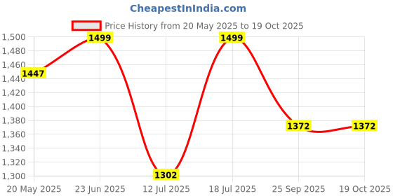 amazon.in hannea HANNEA® Electric Travel Bidet Portable Bidet,Portable Bidet Spray for Toilet,Rinse Pressure Switchable,180 ° Angle Adjustable,Travel Bidet for Feminine Care,Postpartum Essentials hannea Price History Graph from 20 May 2025 to 18 Oct 2025
