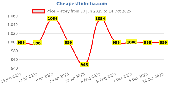 amazon.in HANNEA® Finger Arthritis Compression Hand Ice Pack Price History Graph from 23 Jun 2025 to 14 Oct 2025