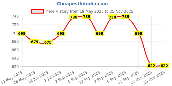 amazon.in Hannea® Finger Arthritis Compression Hand Ice Pack Gloves for Pain Relief, Adjustable Wrist Ice Pack for Hot & Cold Therapies, Reusable Gel Finger Ice Pack Sleeve for Tendinitis, Carpal Tunnel Glove Price History Graph from 19 May 2025 to 24 Nov 2025