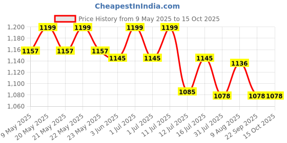 amazon.in hannea HANNEA® Inflatable Air Travel Pillow and Footstool - Long Seat Foot Rest for Flight, Home, Office - Self-Inflatable, Foldable for Adults and Kids hannea Price History Graph from 9 May 2025 to 15 Oct 2025