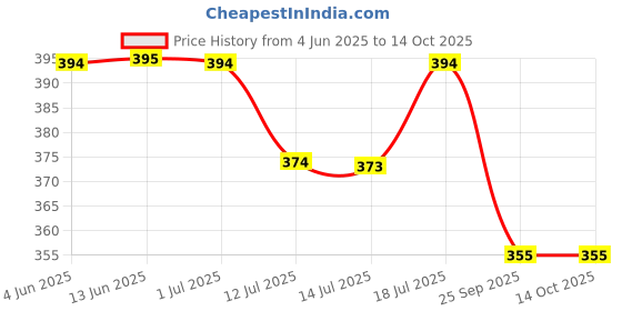 amazon.in hannea HANNEA® Inflatable Travel Pillow, Adjustable U-Shaped Inflatable Neck Pillow, Self-Inflatable Neck Pillow for Airplanes, Traveling, Lumbar Support, Dark Blue hannea Price History Graph from 4 Jun 2025 to 14 Oct 2025