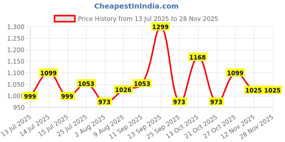 amazon.in HANNEA® Manual Ear Canal Irrigator Kit with 250ml Water Cup, 11 Nozzles (10 Single-Hole + 1 Five Hole) Gentle Ear Wax Remover Tool Set for Kids & Adults, Safe Ear Cleaning Rinser Price History Graph from 13 Jul 2025 to 26 Nov 2025