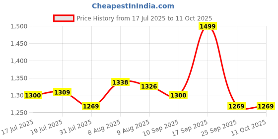 amazon.in HANNEA® Manual Ear Rinser Kit for Adults & Kids, 30 Single-Hole Nozzles, 1 Five-Hole Nozzle, Flexible Long Tube, One-Button Control, Complete Set with Towel, Water Sucker & Basin Price History Graph from 17 Jul 2025 to 10 Oct 2025