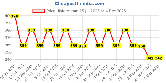 amazon.in HANNEA® Pill Box 2 Compartment Medicine Pill Case Price History Graph from 15 Jul 2025 to 4 Dec 2025