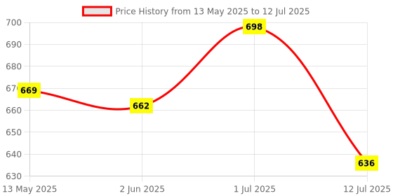 amazon.in hannea HANNEA® Pill Box with Tablet Cutter and Grinder Travel Pill Cutter with Drinking Cup 4 in 1 Tablet Cutter with Two Built-in Pill Box for Large Pills, Vitamins, Cod Liver Oil, Supplements, Medication hannea Price History Graph from 13 May 2025 to 12 Jul 2025