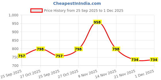 amazon.in HANNEA® Portable Medication Diabetic Cooler Organizer Bag for Daily Life and Trip Use Price History Graph from 25 Sep 2025 to 30 Nov 2025
