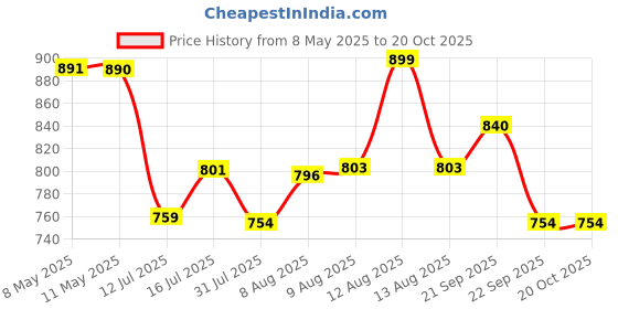 amazon.in hannea HANNEA® Stuffable Neck Pillow for Travel, Stuffable Neck Pillow with Adjustable Neck Size, Packable Clothing Travel Neck Pillow case for Airplane, Soft Velvet U-Shapes Pillow Cover, No Filler hannea Price History Graph from 8 May 2025 to 20 Oct 2025