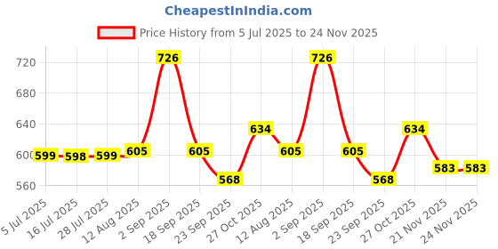 amazon.in HANNEA® Walker Ski Glides, 4 Pack Durable Walker Ski Glides for Folding Walkers Price History Graph from 5 Jul 2025 to 24 Nov 2025