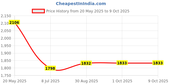 amazon.in HANNEA® Water Dental Flosser for Teeth Rechargeable Cordless Portable Dental Floss 170ml High Frequency Water Dental Flosser with 3 Modes & 5 Nozzles, 90s Timing Function, IPX7 Price History Graph from 20 May 2025 to 8 Oct 2025
