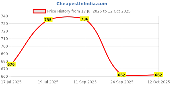 amazon.in HANNEA® Weekly Pill Organizer Medicine Box, 4 Times a Day Pill Box, 28 Cell Daily Pill Case Medication Reminder Portable Travel Pill Container for Vitamins Compartments Supplements Price History Graph from 17 Jul 2025 to 12 Oct 2025