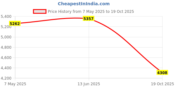 amazon.in HANNLOMAX HX-111CR Alarm Clock Radio, PLL AM/FM Radio, Dual Alarm, White LED Display, Auto DST, Aux-in Jack. (Blue) Price History Graph from 7 May 2025 to 19 Oct 2025