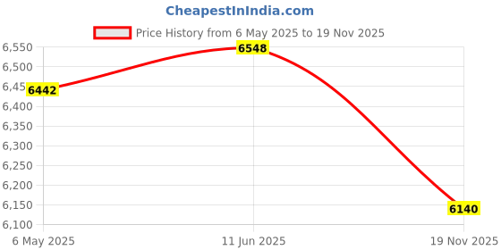amazon.in HANNLOMAX HX-129CR Alarm Clock Radio PLL FM Radio, 0.5" Green LED Display, Bluetooth, USB Ports for 2.4A and 1A Charging, MP3 Playback (Black) Price History Graph from 6 May 2025 to 19 Nov 2025