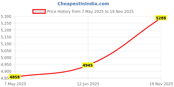 amazon.in HANNLOMAX HX-138CR Alarm Clock Radio, AM/FM PLL Radio with Preset Radio, 1.4" Red LED Display, Dual Alarm (Purple) Price History Graph from 7 May 2025 to 19 Nov 2025