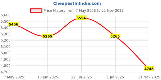 amazon.in HANNLOMAX HX-145CR Alarm Clock Radio, PLL FM Radio, Digital Clock with Dual Alarm, 2 USB Ports for Charging, Aux-in (Red) Price History Graph from 7 May 2025 to 21 Nov 2025