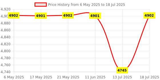 amazon.in HANNLOMAX HX-159CR Portable Shower Bluetooth Speaker with Clock Radio (Green) Price History Graph from 6 May 2025 to 13 Jul 2025