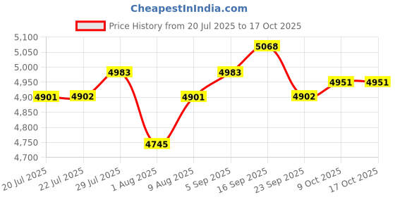 amazon.in HANNLOMAX HX-159CR Portable Shower Bluetooth Speaker with Clock Radio (Purple) Price History Graph from 20 Jul 2025 to 16 Oct 2025