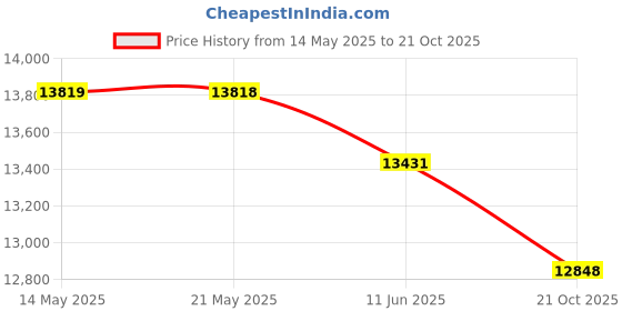amazon.in Hannlomax HX-300CD Top Loading CD Player, PLL FM Radio, 3.2" Digital Clock, Dual Alarm, USB Ports for 2.1A & 1.2A Charging, Aux-In (White) hannlomax Price History Graph from 14 May 2025 to 21 Oct 2025